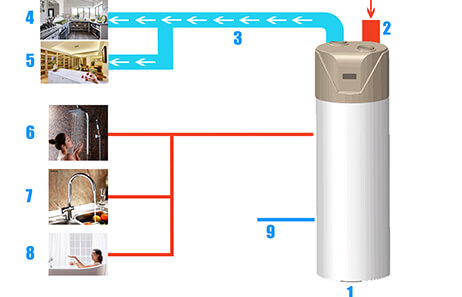 Smeta All-In-One Heat-Pump Water Heater--airTop