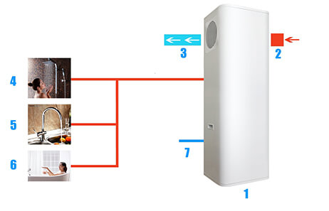 Smeta air source water heaters